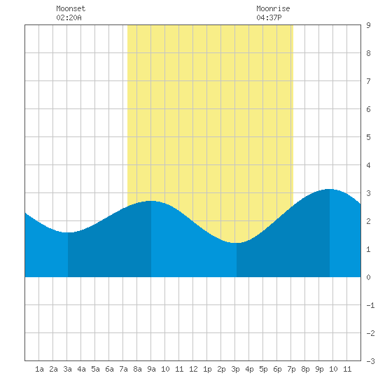 Kings Ferry tide chart for Thursday, October 2, 2025