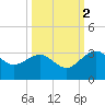 Kings Ferry tide chart for Thursday, October 2, 2025