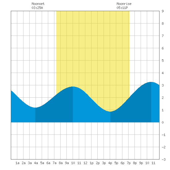 Kings Ferry tide chart for Friday, October 3, 2025