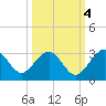 Kings Ferry tide chart for Saturday, October 4, 2025