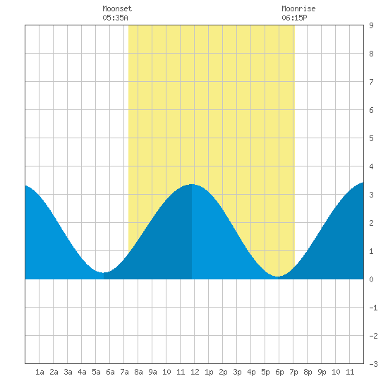 Kings Ferry tide chart for Sunday, October 5, 2025