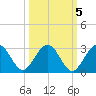Kings Ferry tide chart for Sunday, October 5, 2025