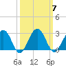 Kings Ferry tide chart for Tuesday, October 7, 2025