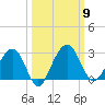Kings Ferry tide chart for Thursday, October 9, 2025