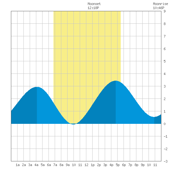 Kings Ferry tide chart for Monday, November 10, 2025