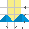 Kings Ferry tide chart for Tuesday, November 11, 2025