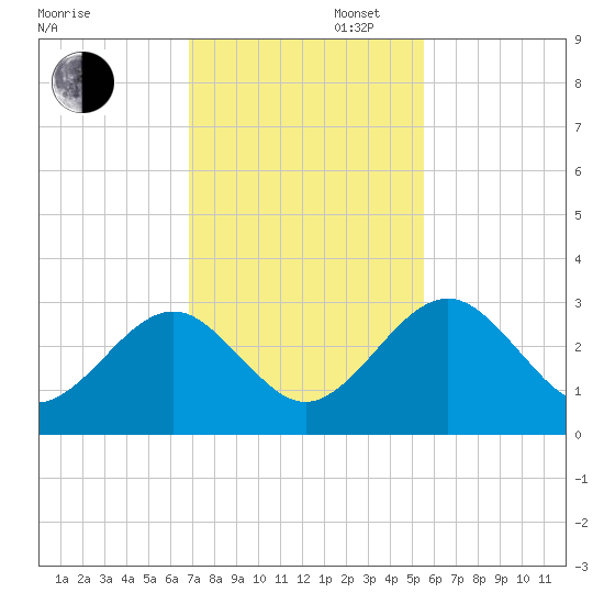 Kings Ferry tide chart for Wednesday, November 12, 2025