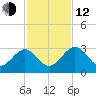 Kings Ferry tide chart for Wednesday, November 12, 2025