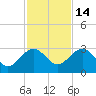 Kings Ferry tide chart for Friday, November 14, 2025