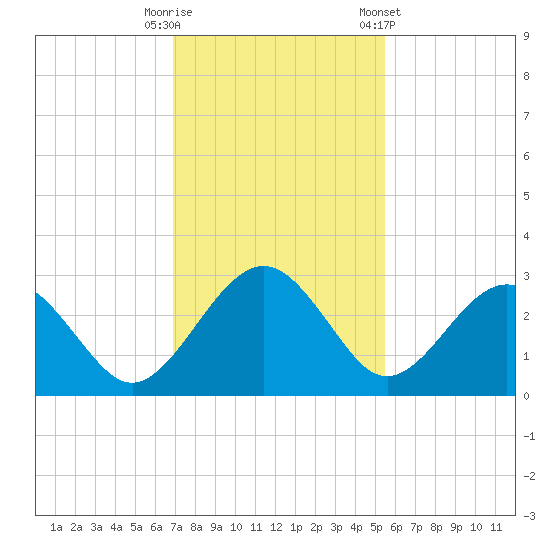 Kings Ferry tide chart for Tuesday, November 18, 2025
