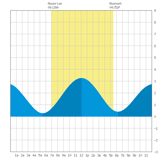 Kings Ferry tide chart for Wednesday, November 19, 2025