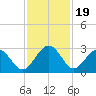 Kings Ferry tide chart for Wednesday, November 19, 2025