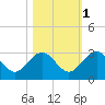 Kings Ferry tide chart for Saturday, November 1, 2025