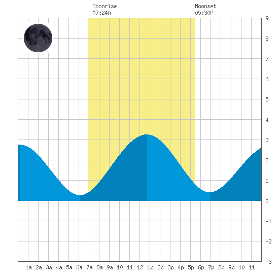 Kings Ferry tide chart for Thursday, November 20, 2025