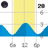Kings Ferry tide chart for Thursday, November 20, 2025