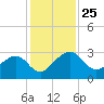 Kings Ferry tide chart for Tuesday, November 25, 2025