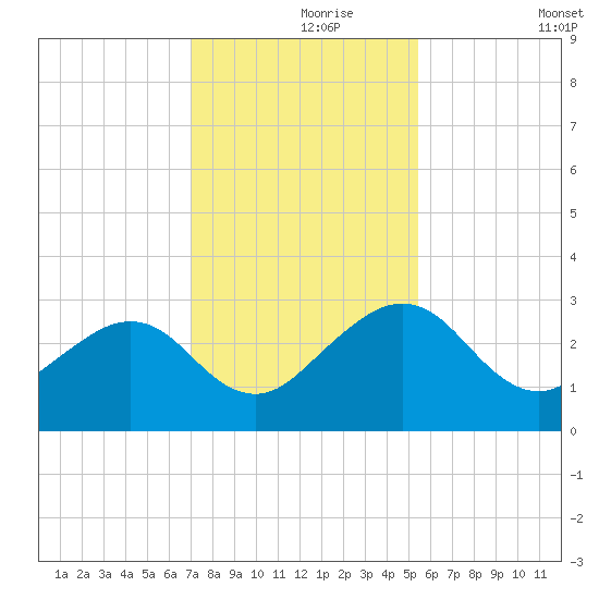 Kings Ferry tide chart for Wednesday, November 26, 2025