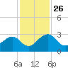 Kings Ferry tide chart for Wednesday, November 26, 2025