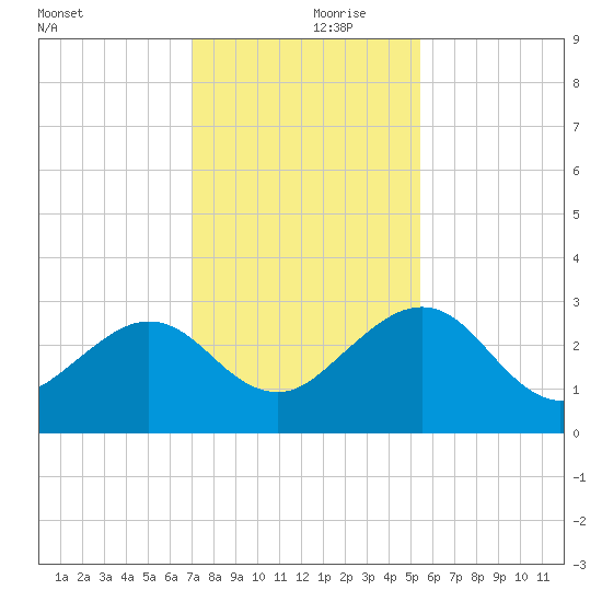 Kings Ferry tide chart for Thursday, November 27, 2025