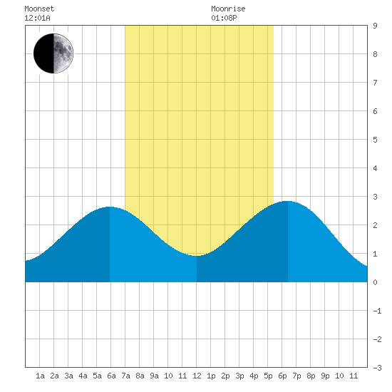 Kings Ferry tide chart for Friday, November 28, 2025