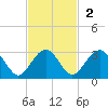 Kings Ferry tide chart for Sunday, November 2, 2025