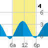 Kings Ferry tide chart for Tuesday, November 4, 2025