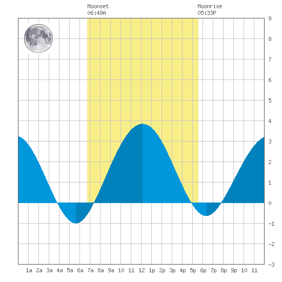 Kings Ferry tide chart for Wednesday, November 5, 2025