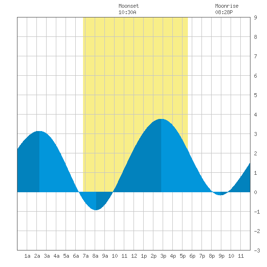 Kings Ferry tide chart for Saturday, November 8, 2025