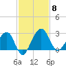 Kings Ferry tide chart for Saturday, November 8, 2025