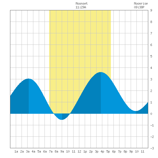 Kings Ferry tide chart for Sunday, November 9, 2025