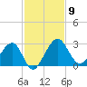 Kings Ferry tide chart for Sunday, November 9, 2025