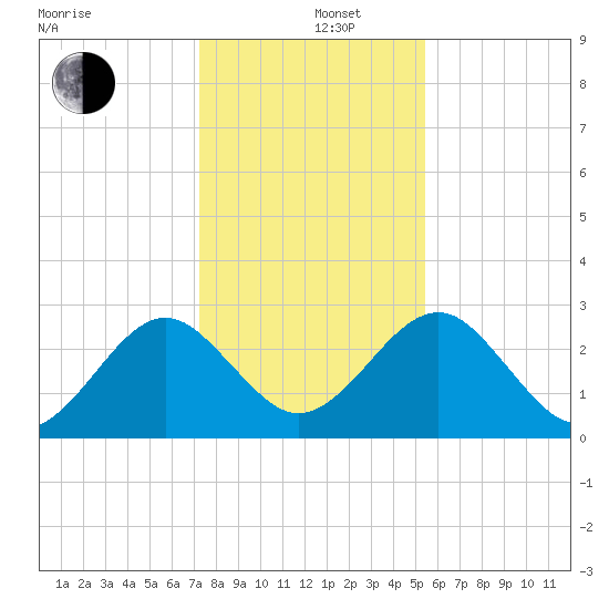 Kings Ferry tide chart for Thursday, December 11, 2025