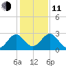Kings Ferry tide chart for Thursday, December 11, 2025