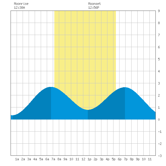 Kings Ferry tide chart for Friday, December 12, 2025