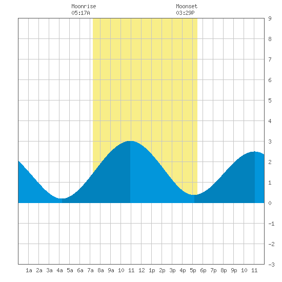 Kings Ferry tide chart for Wednesday, December 17, 2025
