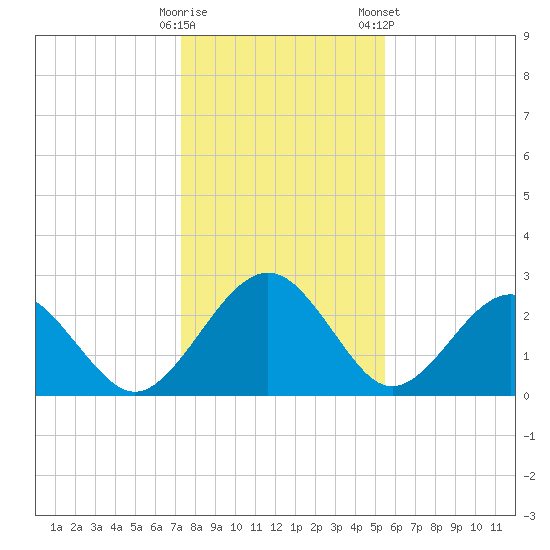 Kings Ferry tide chart for Thursday, December 18, 2025
