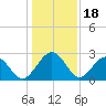 Kings Ferry tide chart for Thursday, December 18, 2025