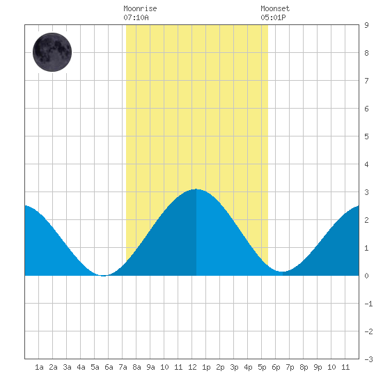 Kings Ferry tide chart for Friday, December 19, 2025