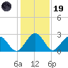 Kings Ferry tide chart for Friday, December 19, 2025