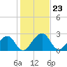 Kings Ferry tide chart for Tuesday, December 23, 2025