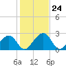 Kings Ferry tide chart for Wednesday, December 24, 2025