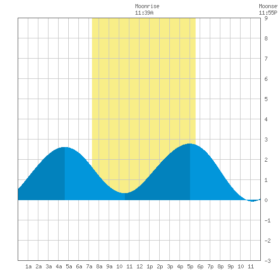 Kings Ferry tide chart for Friday, December 26, 2025