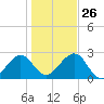Kings Ferry tide chart for Friday, December 26, 2025