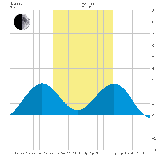 Kings Ferry tide chart for Saturday, December 27, 2025