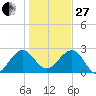 Kings Ferry tide chart for Saturday, December 27, 2025