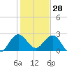Kings Ferry tide chart for Sunday, December 28, 2025