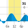 Kings Ferry tide chart for Wednesday, December 31, 2025