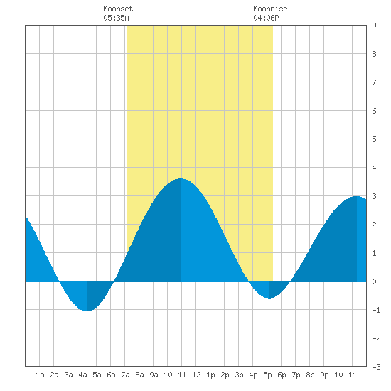 Kings Ferry tide chart for Wednesday, December 3, 2025