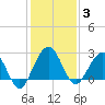 Kings Ferry tide chart for Wednesday, December 3, 2025