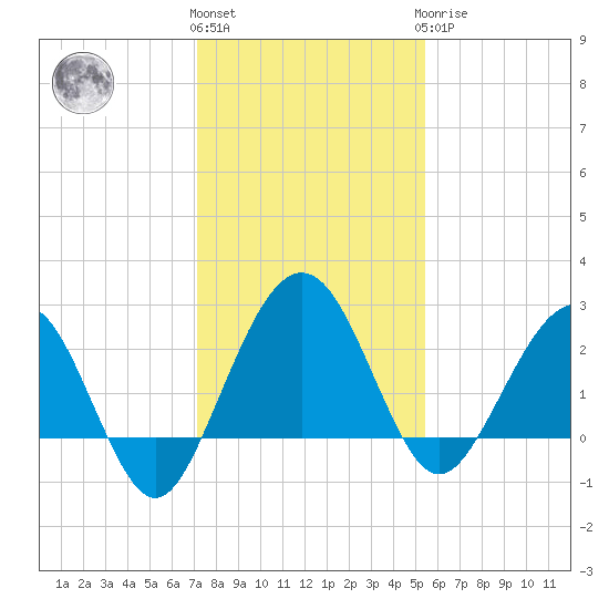 Kings Ferry tide chart for Thursday, December 4, 2025